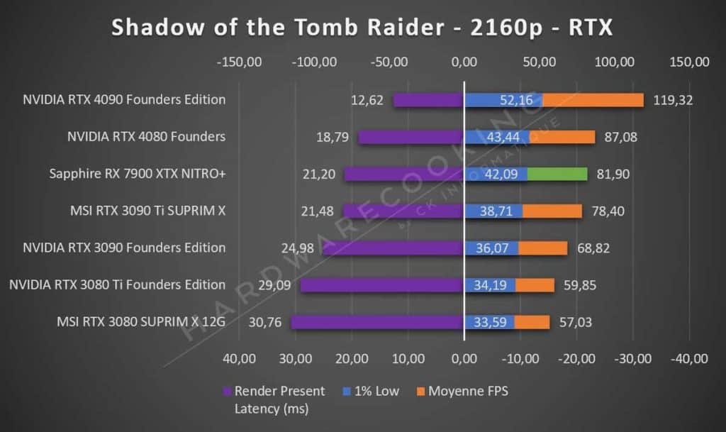 Sapphire RX 7900 XTX NITRO+ Tomb Raider 2160p RTX