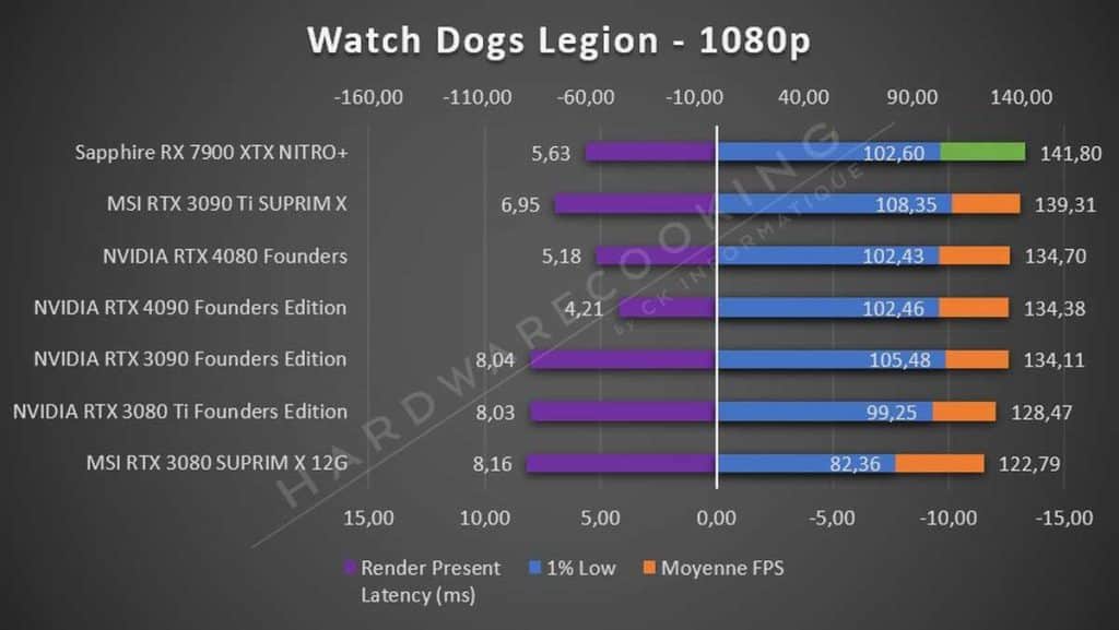 Sapphire RX 7900 XTX NITRO+ Watch Dogs Legion 1080p