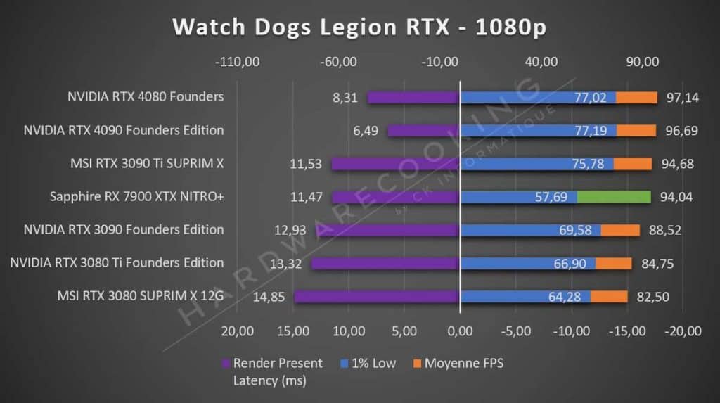 Sapphire RX 7900 XTX NITRO+ Watch Dogs Legion 1080p RTX