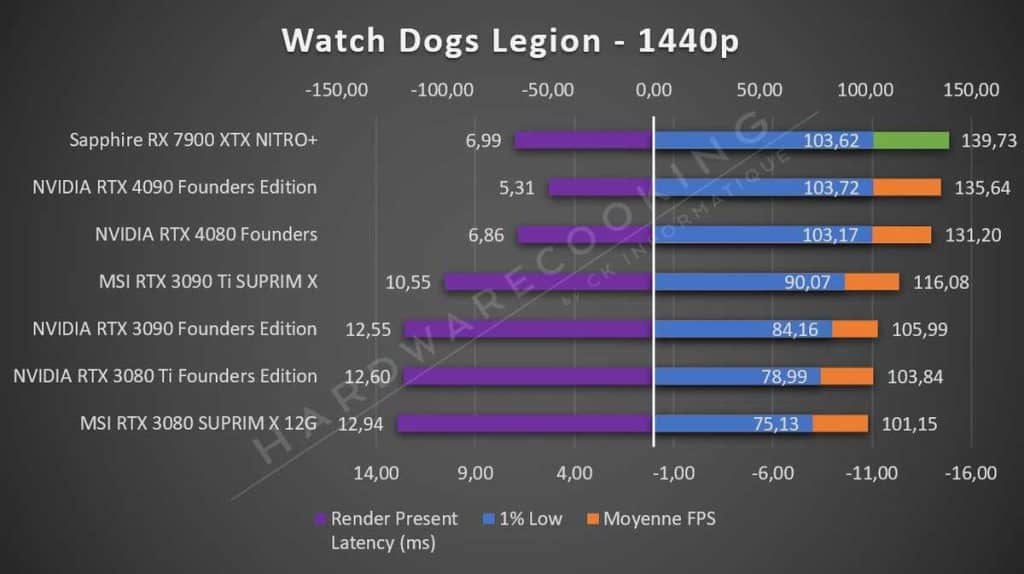 Sapphire RX 7900 XTX NITRO+ Watch Dogs Legion 1440p