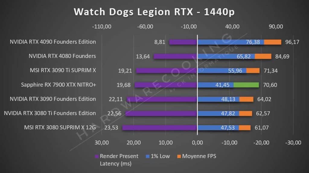 Sapphire RX 7900 XTX NITRO+ Watch Dogs Legion 1440p RTX