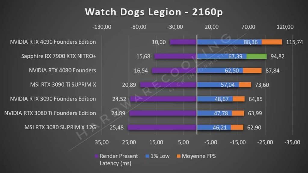Sapphire RX 7900 XTX NITRO+ Watch Dogs Legion 2160p