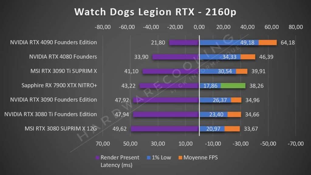 Sapphire RX 7900 XTX NITRO+ Watch Dogs Legion 2160p RTX