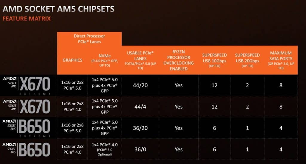 Détails sur les chipsets AMD AM5, rumeurs sur le A620 plus faible que le B650