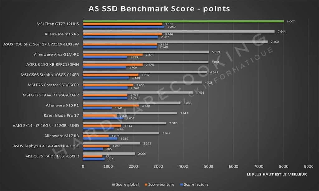 Test MSI GT77 12UHS AS SSD Benchmark
