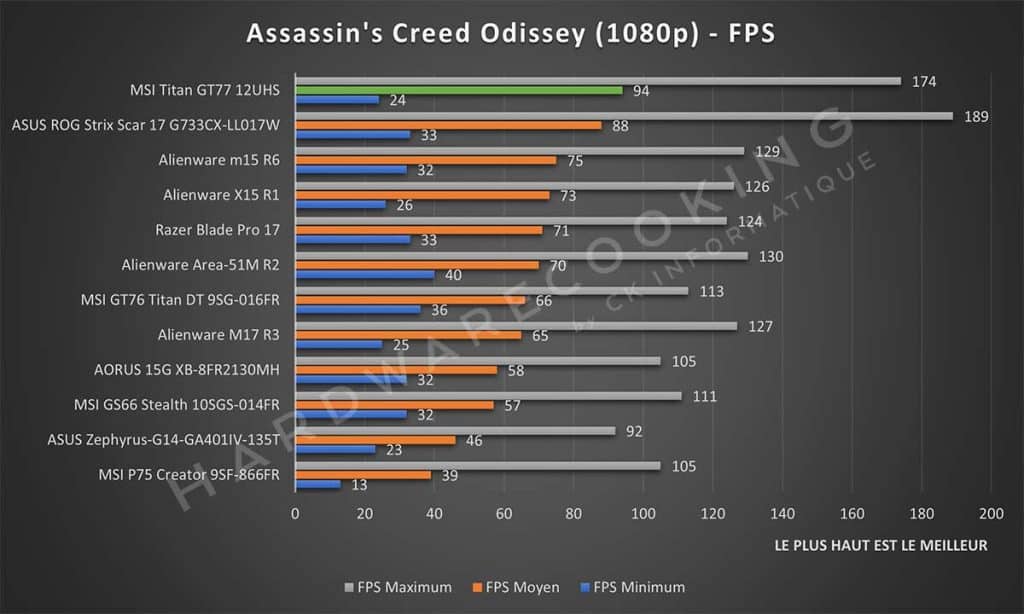 Test MSI GT77 12UHS Assassin's Creed Odissey