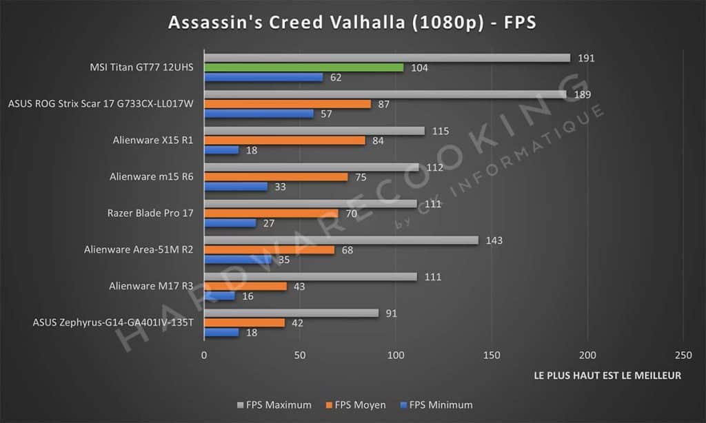 Test MSI GT77 12UHS Assassin's Creed Valhalla