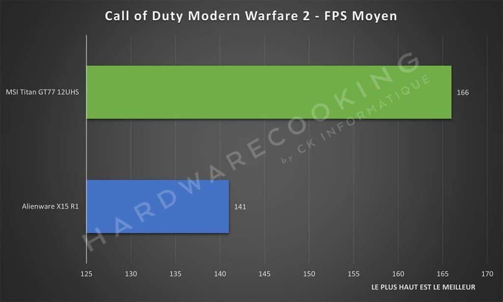 Test MSI GT77 12UHS Call of Duty Modern Warfare 2