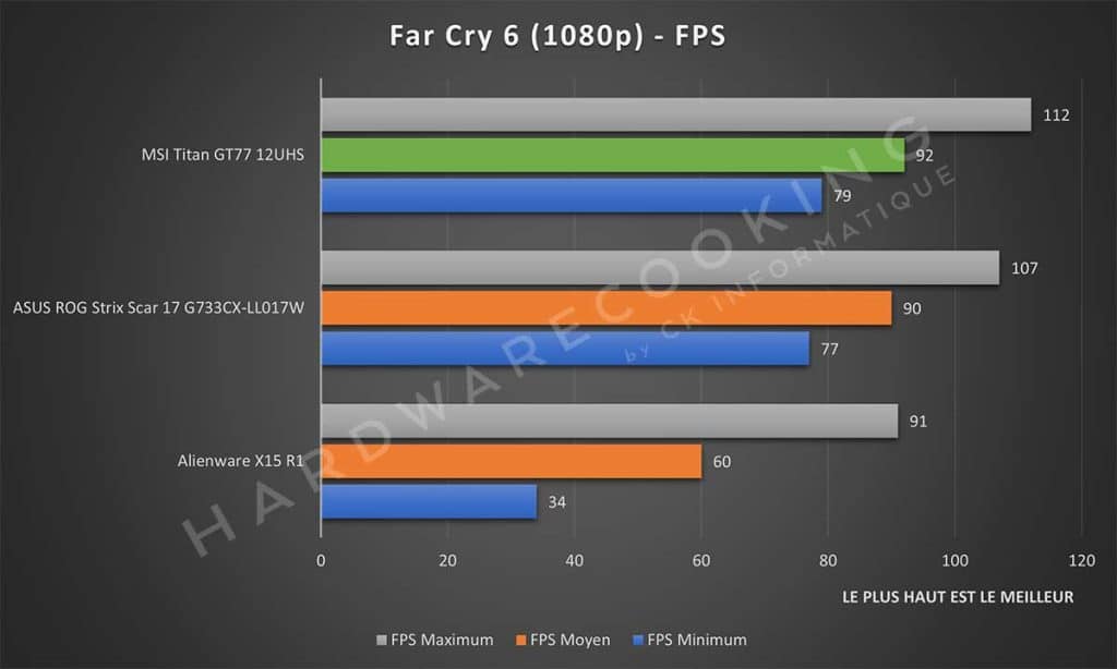 Test MSI GT77 12UHS Far Cry 6