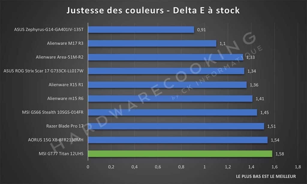 Test MSI GT77 12UHS justesse des couleurs stock