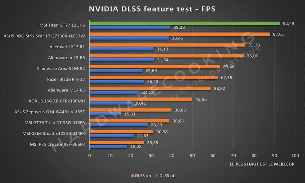 Test MSI GT77 12UHS NVIDIA DLSS Feature Test