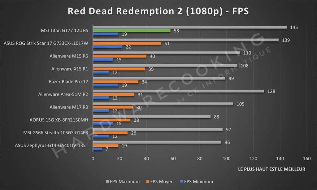 Test MSI GT77 12UHS Red Dead Redemption 2