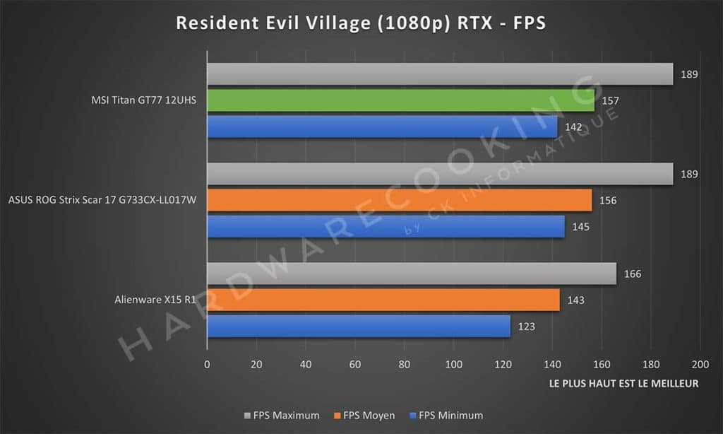 Test MSI GT77 12UHS Resident Evil Village RTX