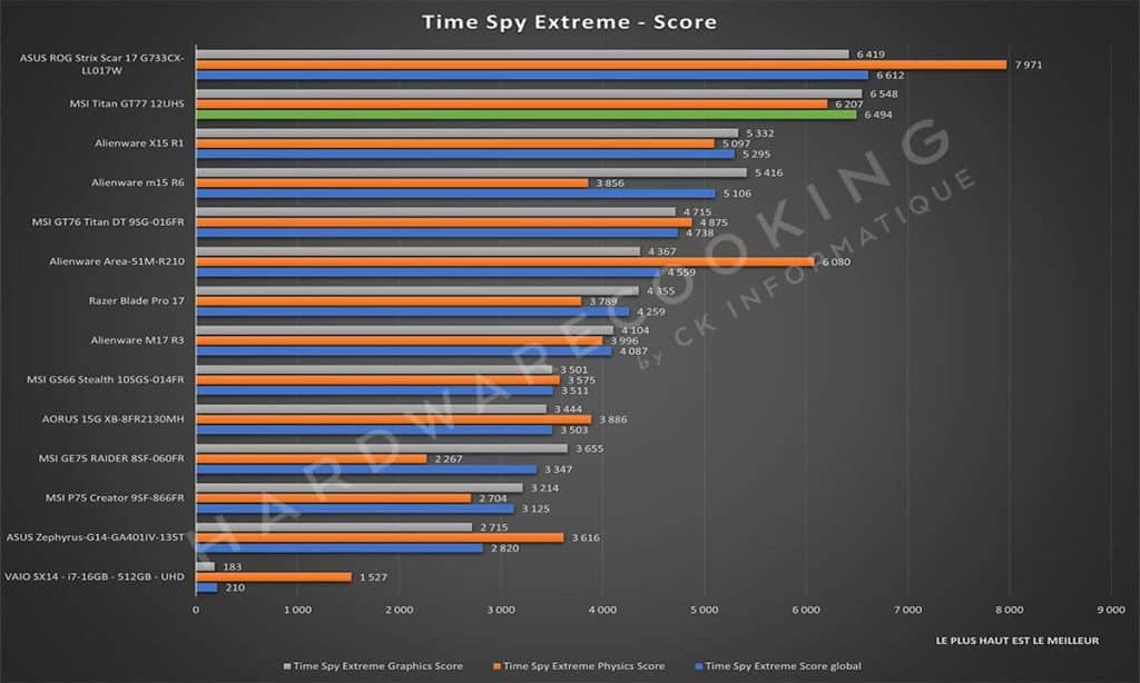 Test MSI GT77 12UHS Time Spy Extreme