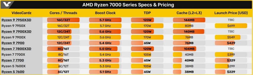 Tableau récapitulatif de tous les processeurs AMD Ryzen 7000 X, X3D et non X