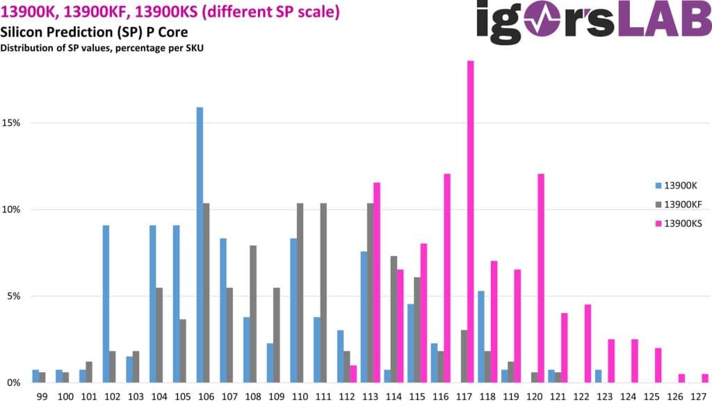 Binning comparaison Intel Core i9-13900KS, KF et K