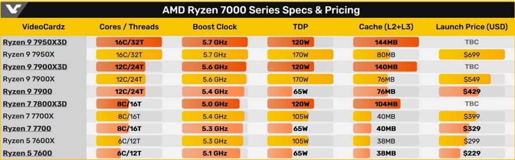 Tableau comparatif de toute la gamme AMD Ryzen 7000.