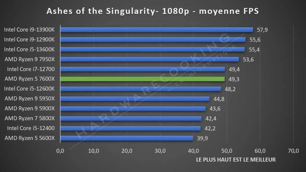 Test AMD Ryzen 5 7600X Ashes of the Singularity