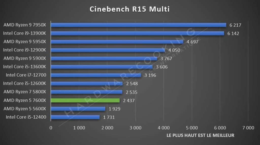 Test AMD Ryzen 5 7600X Cinebench R15 Multi
