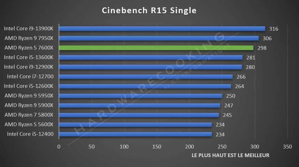 Test AMD Ryzen 5 7600X Cinebench R15 Single
