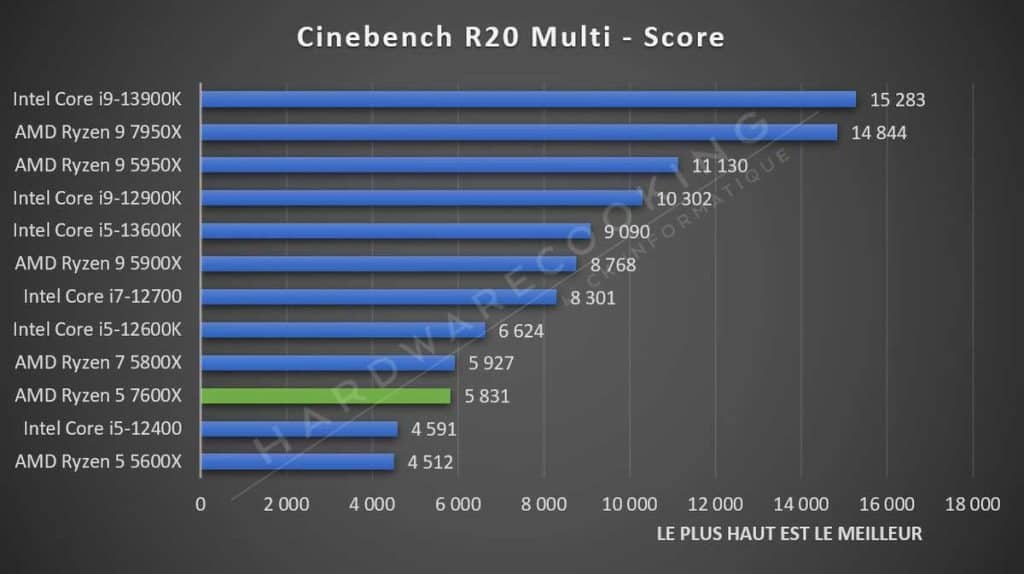 Test AMD Ryzen 5 7600X Cinebench R20 Multi