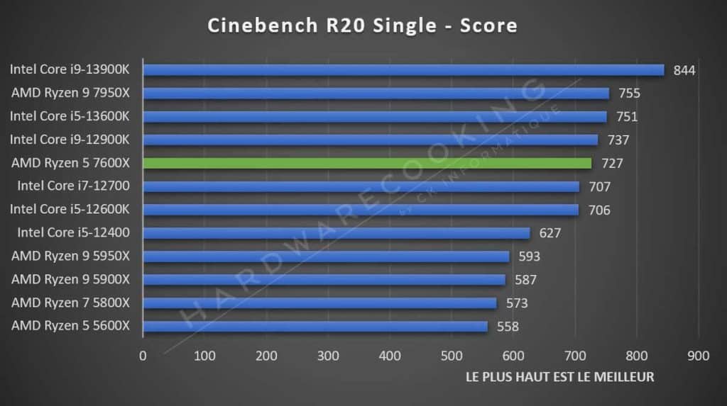 Test AMD Ryzen 5 7600X Cinebench R20 Single