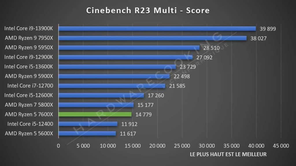 Test AMD Ryzen 5 7600X Cinebench R23 Multi