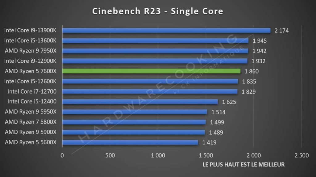 Test AMD Ryzen 5 7600X Cinebench R23 Single