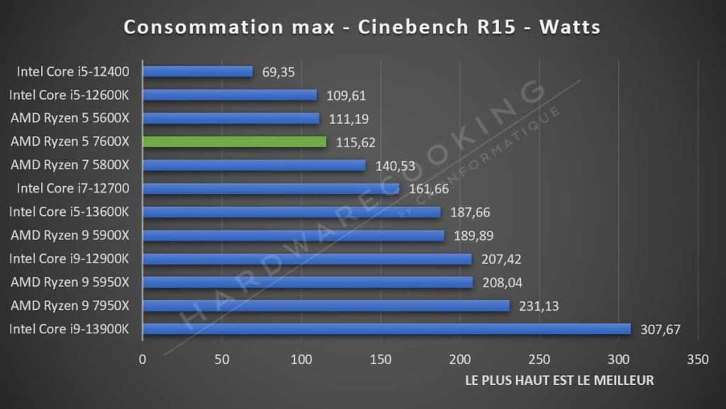 Consommation AMD Ryzen 5 7600X