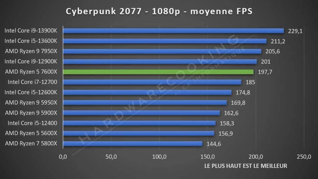 Test AMD Ryzen 5 7600X Cyberpunk 2077