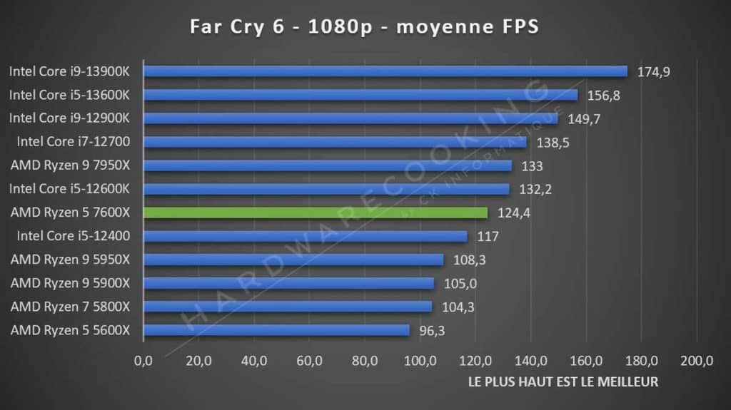 Test AMD Ryzen 5 7600X Far Cry 6
