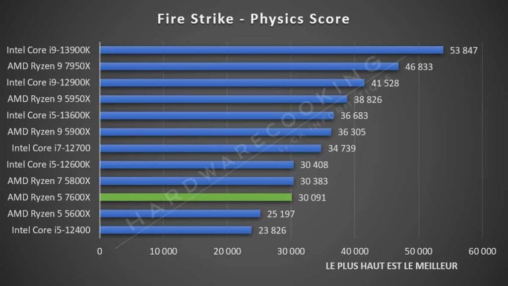 Test AMD Ryzen 5 7600X Fire Strike