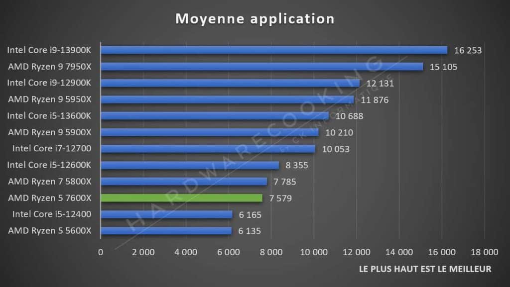 Test AMD Ryzen 5 7600X moyenne applicative