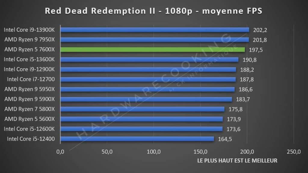 Test AMD Ryzen 5 7600X Red Dead Redemption II