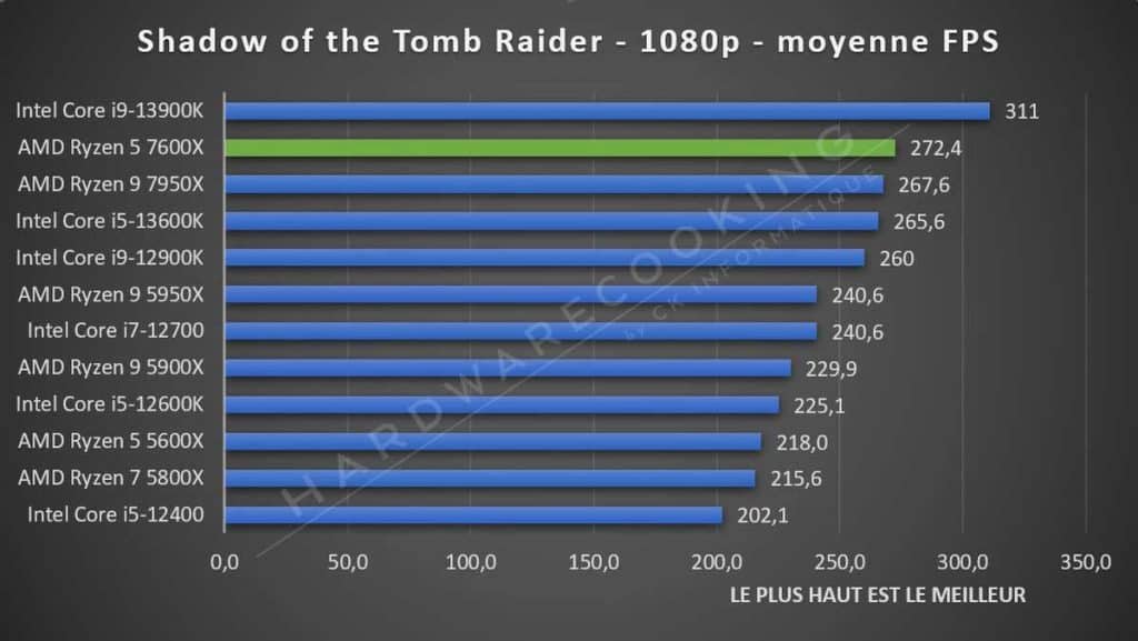 Test AMD Ryzen 5 7600X Tomb Raider