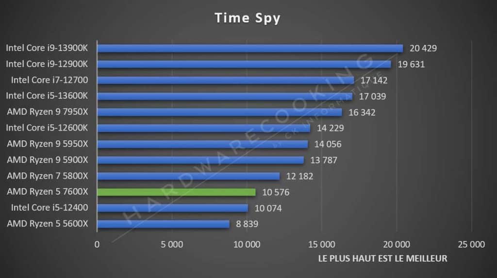 Test AMD Ryzen 5 7600X Time Spy