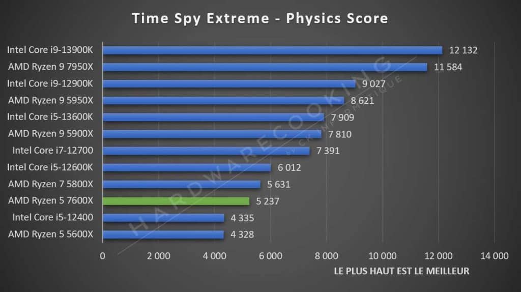 Test AMD Ryzen 5 7600X Time Spy Extreme