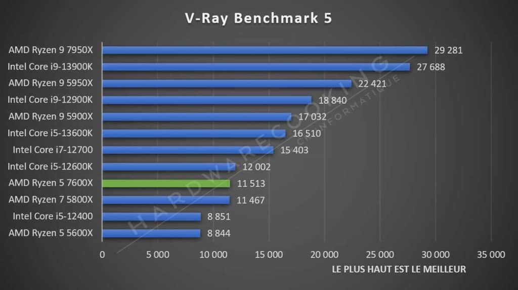 Test AMD Ryzen 5 7600X V-Ray Benchmark