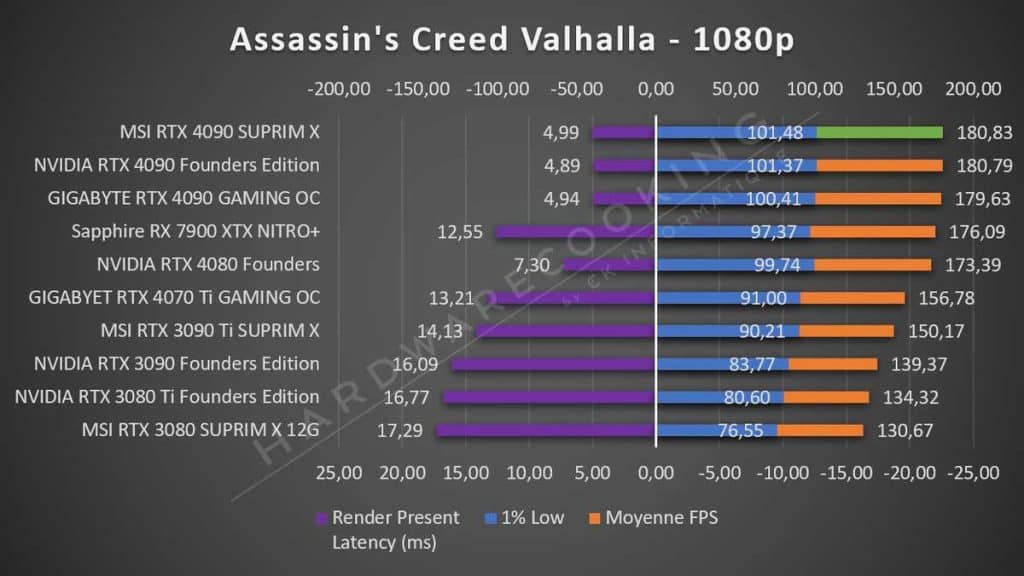 Test MSI RTX 4090 SUPRIM X Assassin's Creed 1080p
