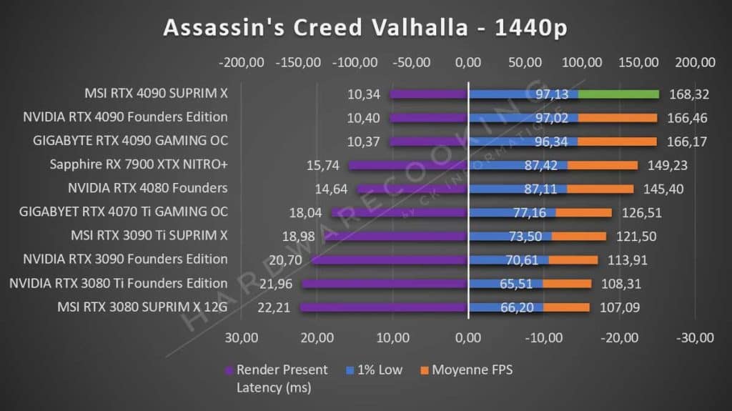 Test MSI RTX 4090 SUPRIM X Assassin's Creed 1440p