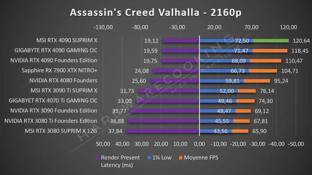 Test MSI RTX 4090 SUPRIM X Assassin's Creed 2160p