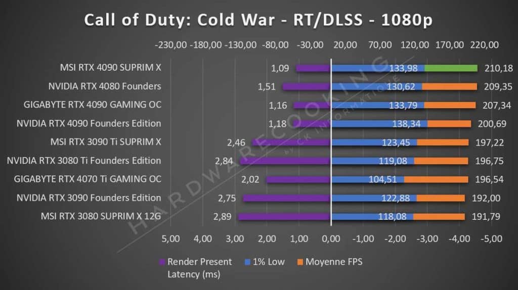 Test MSI RTX 4090 SUPRIM X Call of Duty 1080p RT DLSS