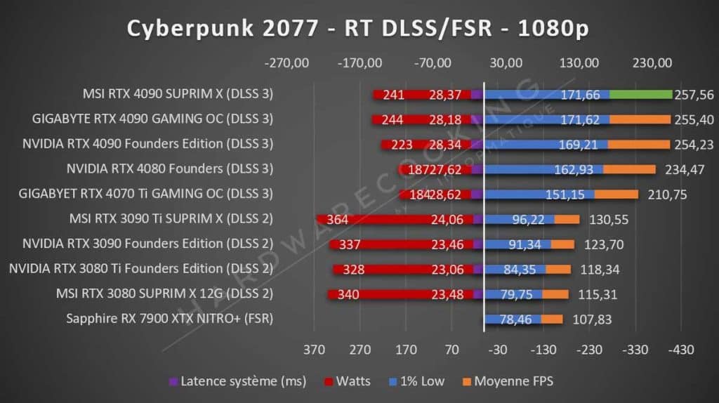 Test MSI RTX 4090 SUPRIM X Cyberpunk 2077 1080p RT DLSS