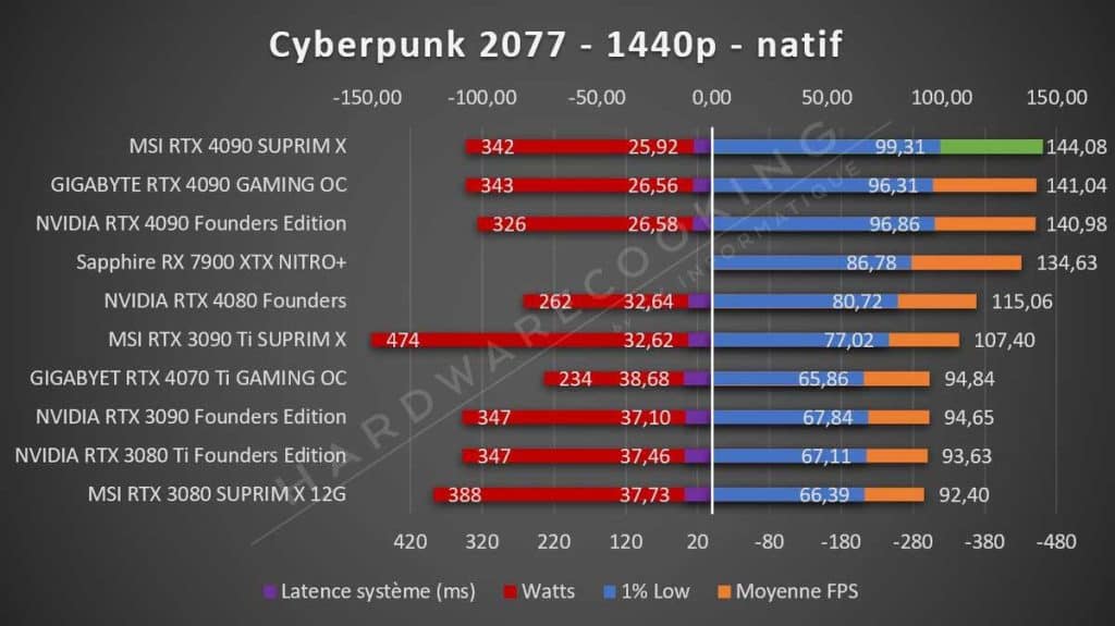 Test MSI RTX 4090 SUPRIM X Cyberpunk 2077 1440p