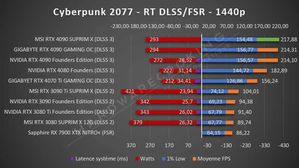 Test MSI RTX 4090 SUPRIM X Cyberpunk 2077 1440p RT DLSS