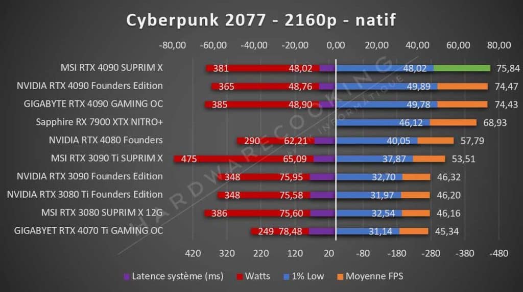 Test MSI RTX 4090 SUPRIM X Cyberpunk 2077 2160p