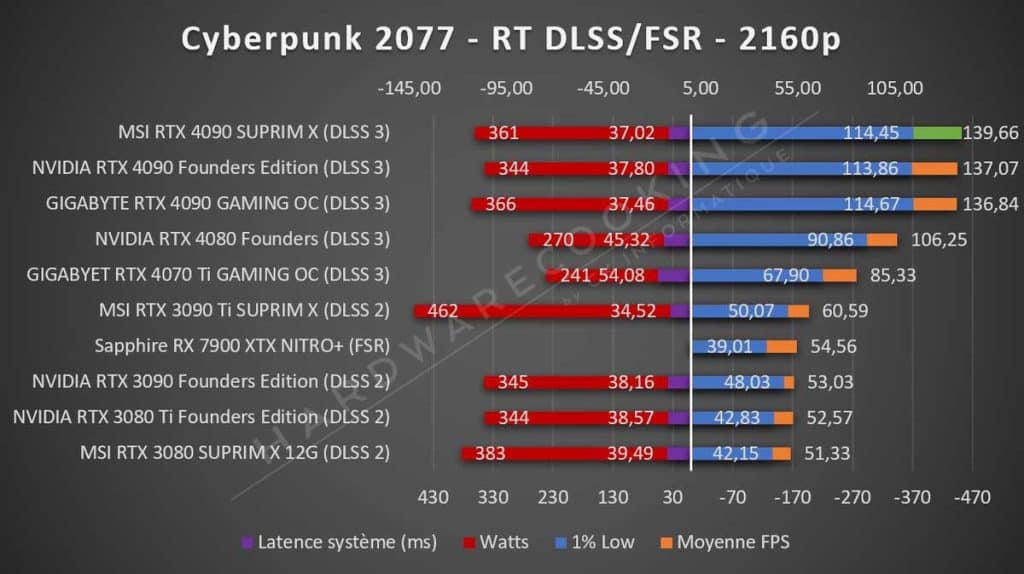 Test MSI RTX 4090 SUPRIM X Cyberpunk 2077 2160p RT DLSS