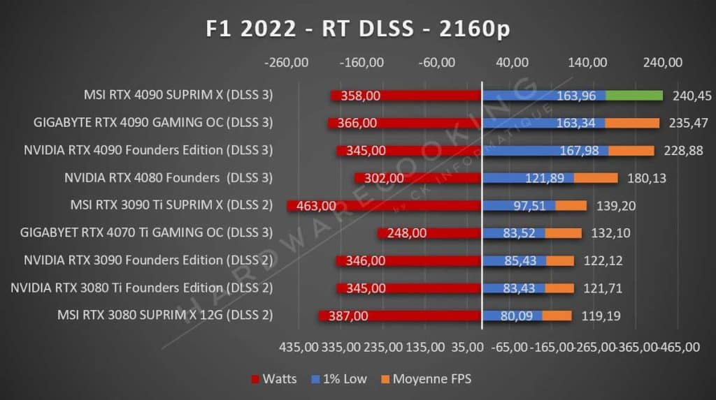 Test MSI RTX 4090 SUPRIM X F1 2022