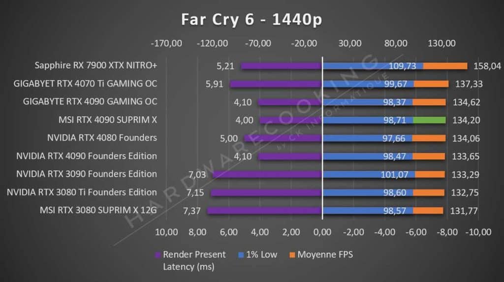 Test MSI RTX 4090 SUPRIM X Far Cry 6 1440p