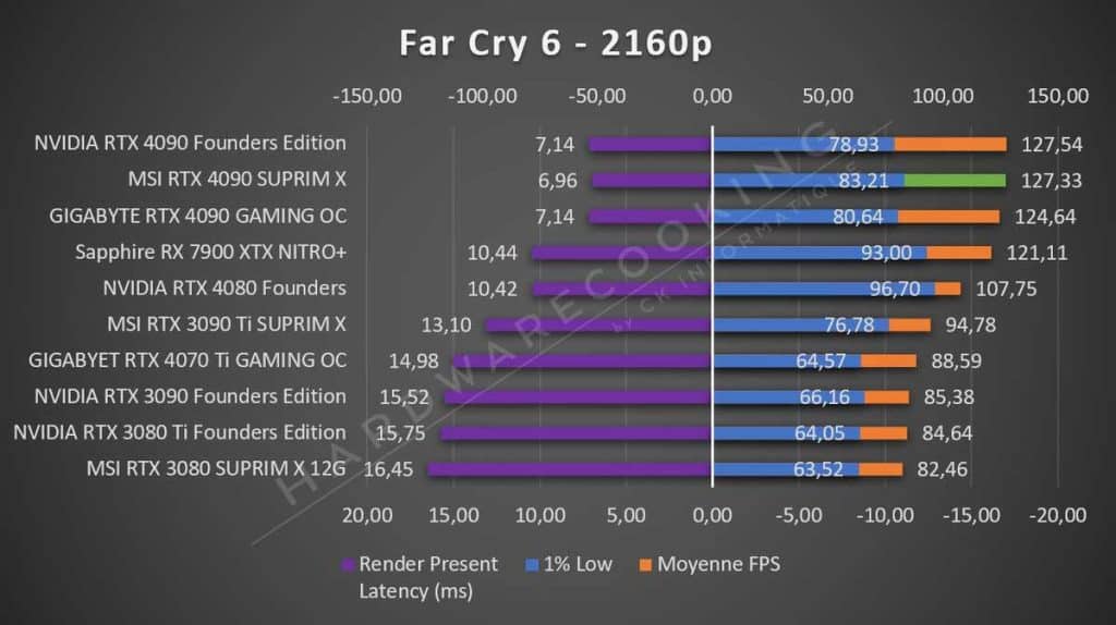 Test MSI RTX 4090 SUPRIM X Far Cry 6 2160p
